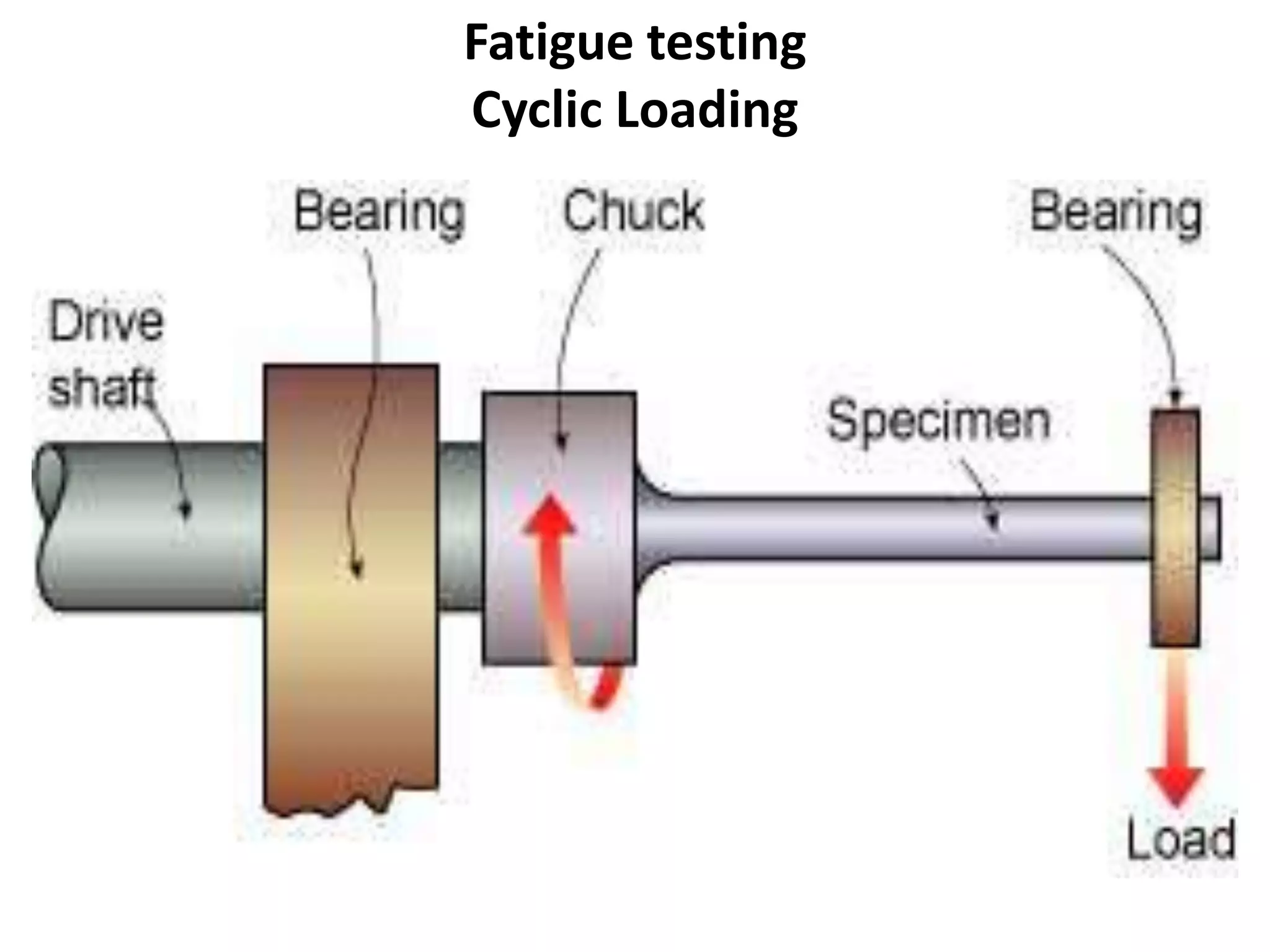 Fatigue testing
Cyclic Loading
 