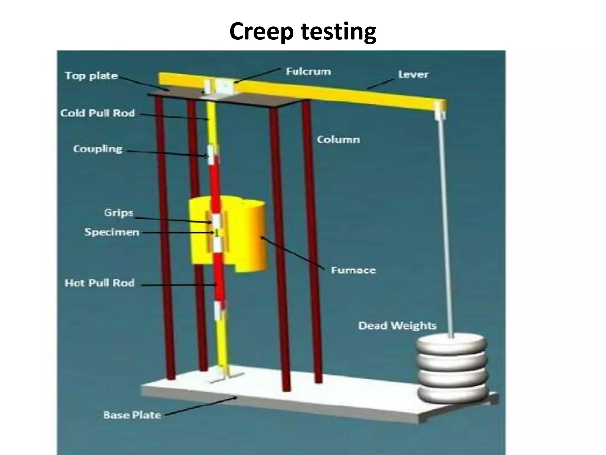 Creep testing
 