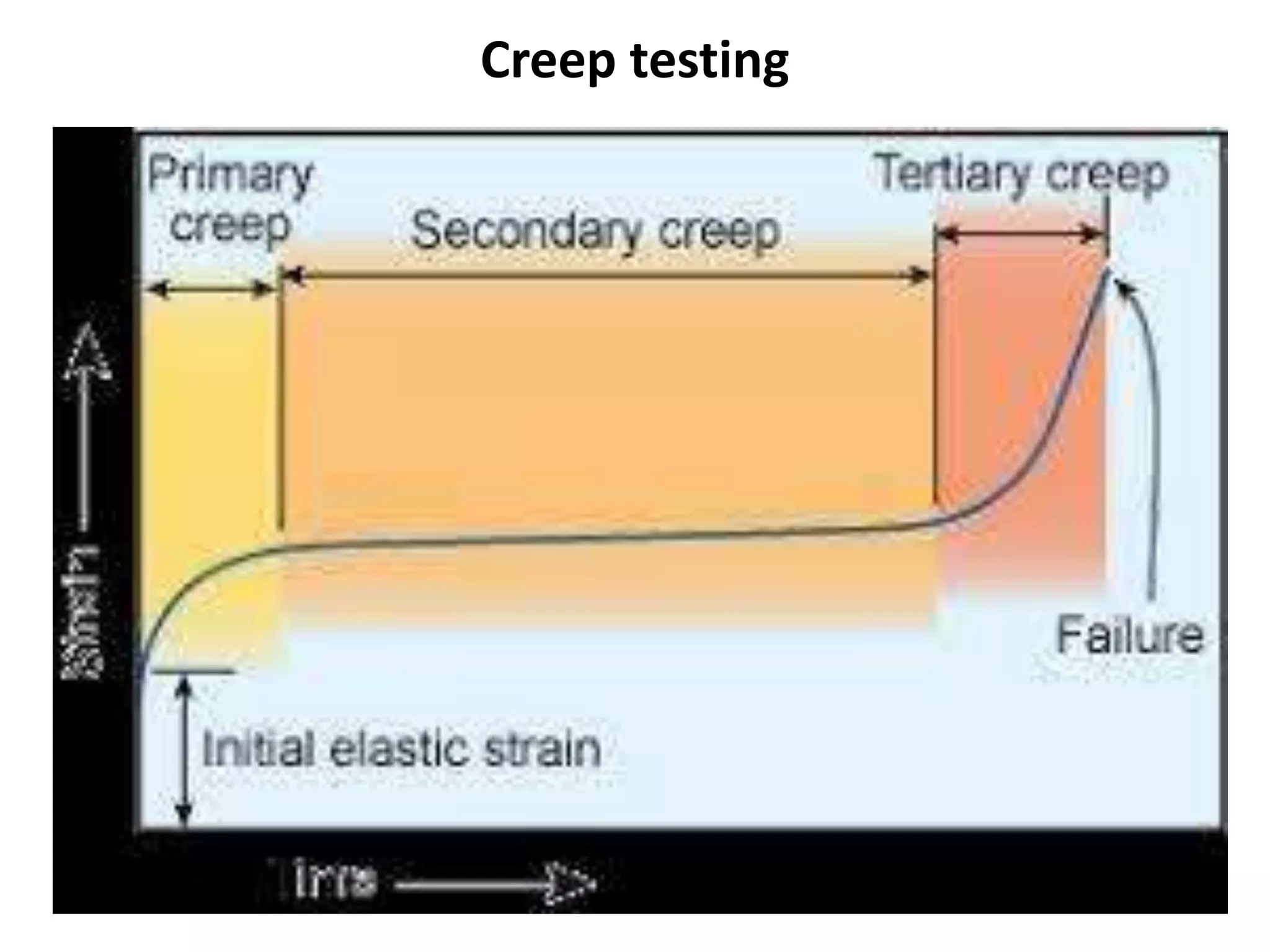 Creep testing
 