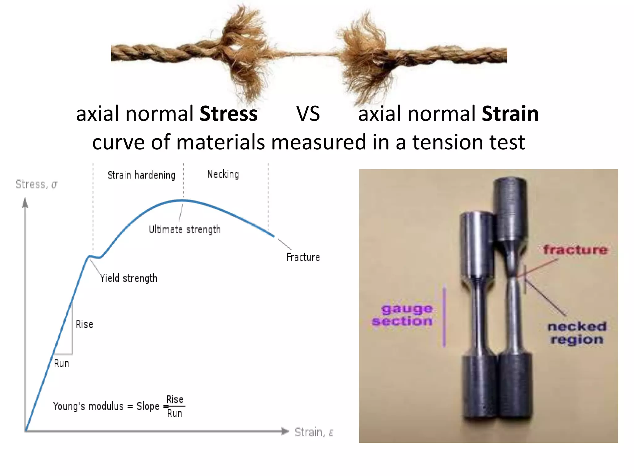 .
axial normal Stress VS axial normal Strain
curve of materials measured in a tension test
 