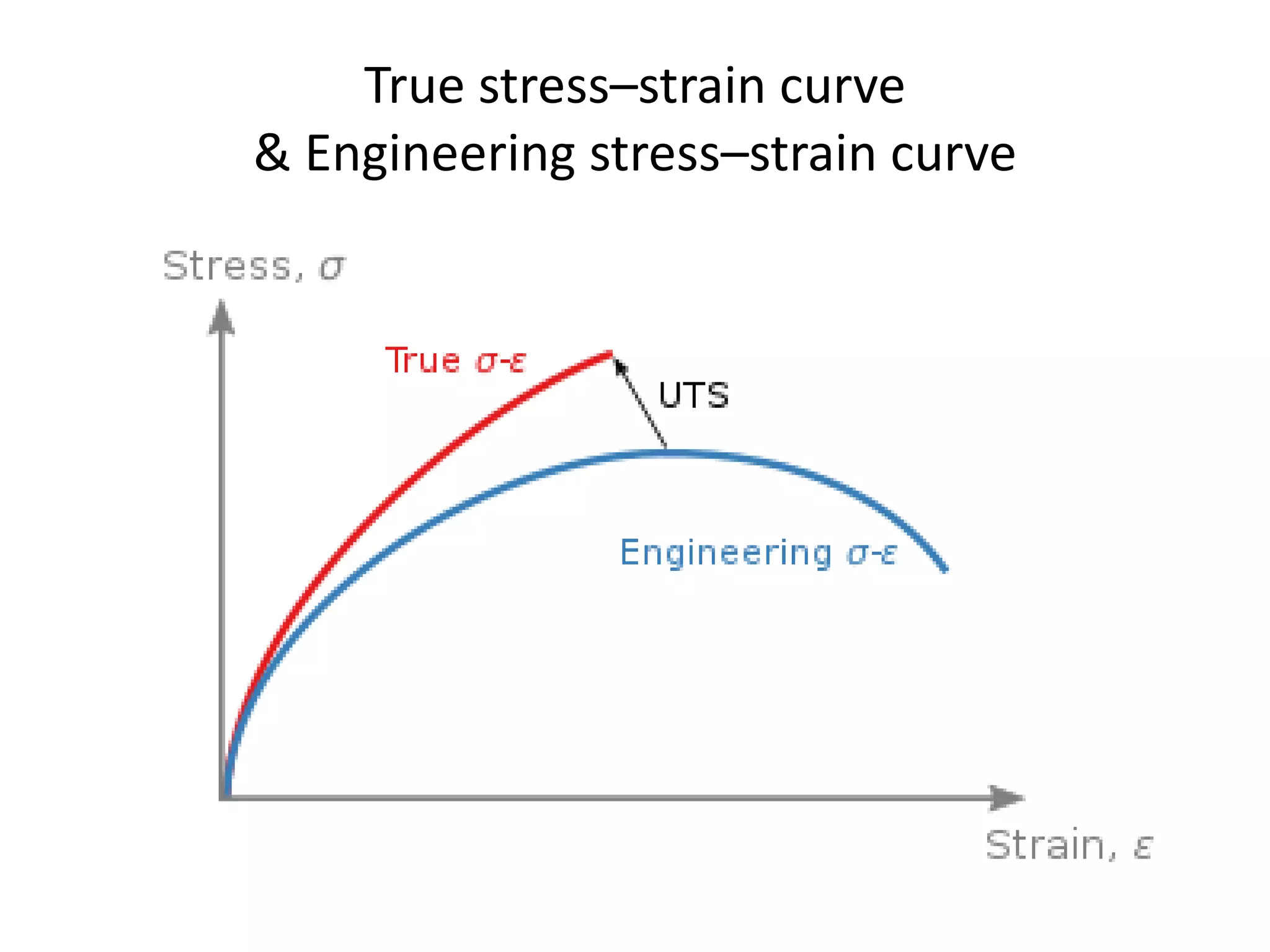 True stress–strain curve
& Engineering stress–strain curve
 