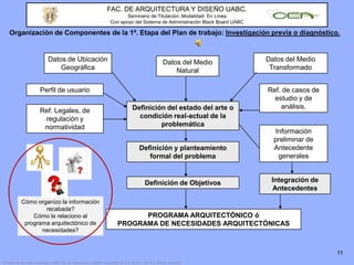 FAC. DE ARQUITECTURA Y DISEÑO UABC.Seminario de Titulación. Modalidad: En LíneaCon apoyo del Sistema de Administración Black Board UABCOrganización de Componentes de la 1ª. Etapa del Plan de trabajo: Investigación previa o diagnóstico.Datos de UbicaciónGeográficaDatos del Medio TransformadoDatos del Medio NaturalPerfil de usuarioRef. de casos de estudio y de análisis.Definición del estado del arte o condición real-actual de la problemáticaRef. Legales, de regulación y normatividadInformación preliminar de Antecedente generalesDefinición y planteamiento formal del problemaIntegración de AntecedentesDefinición de ObjetivosCómo organizo la información recabada?Cómo la relaciono al programa arquitectónico de necesidades?PROGRAMA ARQUITECTÓNICO ó PROGRAMA DE NECESIDADES ARQUITECTÓNICAS11© Todos los derechos reservados: UABC. Fac. de Arquitectura y Diseño-CEA/UABC. M. A. D. Chan L. Mxl. B.C. México. Feb.2010