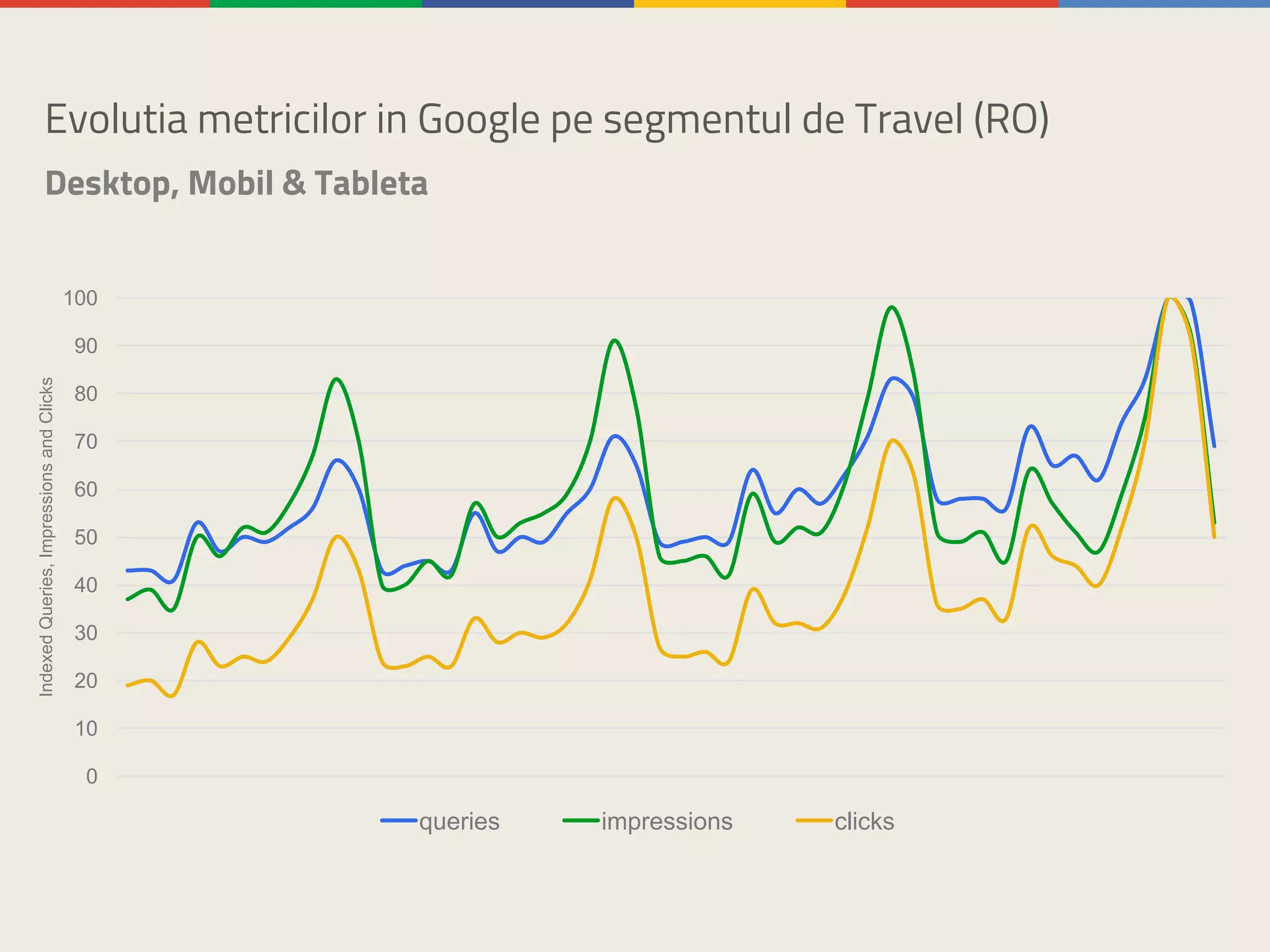 Evolutia metricilor in Google pe segmentul de Travel (RO)
Desktop, Mobil & Tableta
0
10
20
30
40
50
60
70
80
90
100
IndexedQueries,ImpressionsandClicks
queries impressions clicks
 