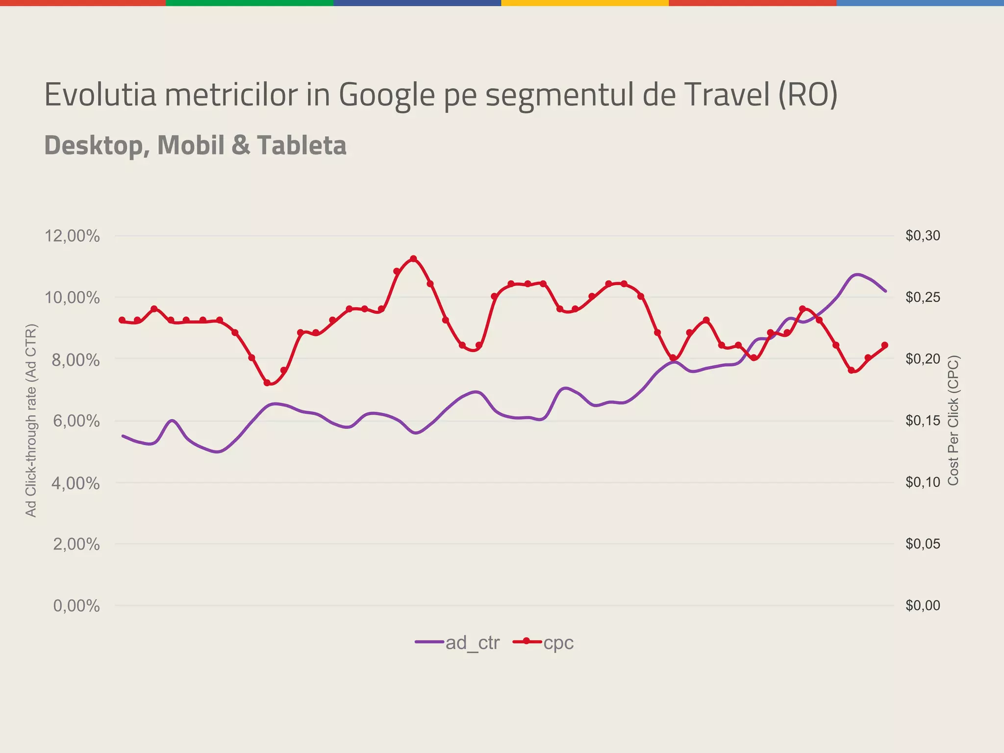 $0,00
$0,05
$0,10
$0,15
$0,20
$0,25
$0,30
0,00%
2,00%
4,00%
6,00%
8,00%
10,00%
12,00%
CostPerClick(CPC)
AdClick-throughrate(AdCTR)
ad_ctr cpc
Evolutia metricilor in Google pe segmentul de Travel (RO)
Desktop, Mobil & Tableta
 