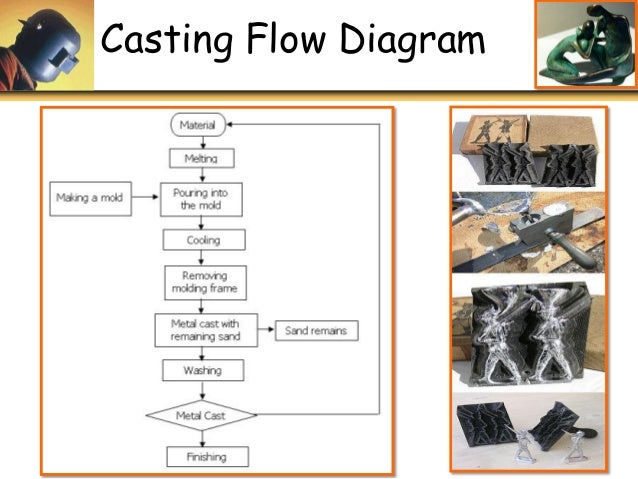 u2 p0 overview of casting die casting process flow chart