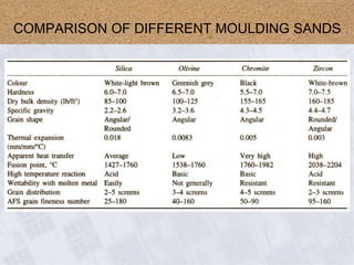 COMPARISON OF DIFFERENT MOULDING SANDS
 