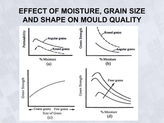 EFFECT OF MOISTURE, GRAIN SIZE
AND SHAPE ON MOULD QUALITY
 
