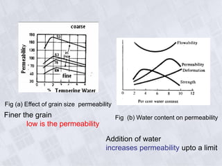 Finer the grain
low is the permeability
Addition of water
increases permeability upto a limit
Fig (a) Effect of grain size permeability
Fig (b) Water content on permeability
 