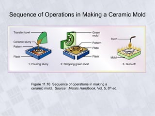 Sequence of Operations in Making a Ceramic Mold
Figure 11.10 Sequence of operations in making a
ceramic mold. Source: Metals Handbook, Vol. 5, 8th ed.
 