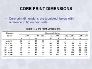 CORE PRINT DIMENSIONS
• Core print dimensions are tabulated below with
reference to fig on next slide
Table 1: Core Print Dimensions
 