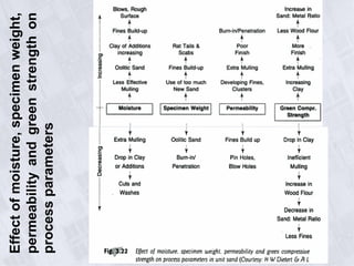 Effectofmoisture,specimenweight,
permeabilityandgreenstrengthon
processparameters
 