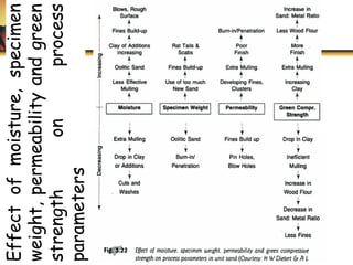 Effectofmoisture,specimen
weight,permeabilityandgreen
strengthonprocess
parameters
 