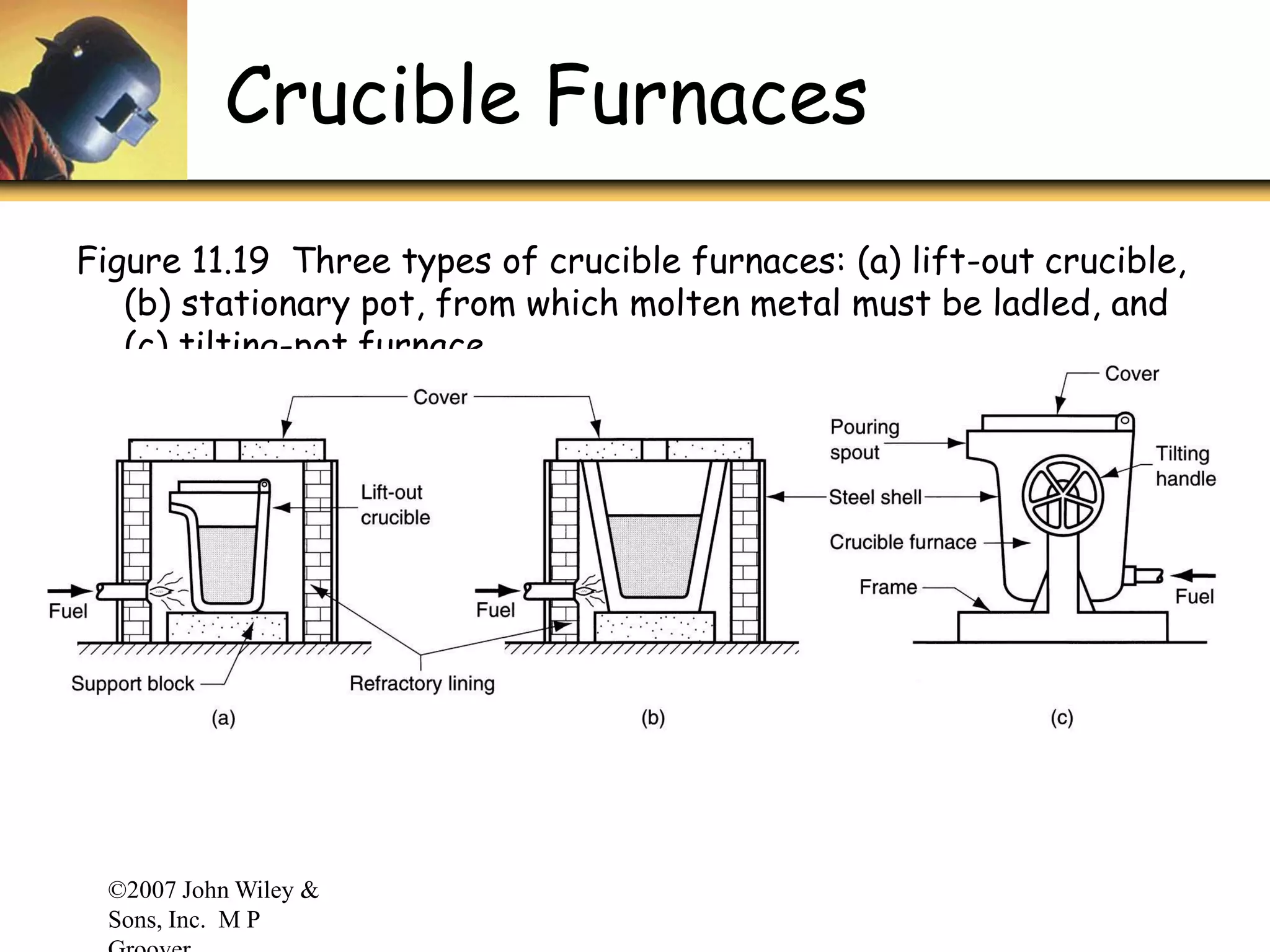 ©2007 John Wiley &
Sons, Inc. M P
Crucible Furnaces
Figure 11.19 Three types of crucible furnaces: (a) lift-out crucible,
(b) stationary pot, from which molten metal must be ladled, and
(c) tilting-pot furnace.
 
