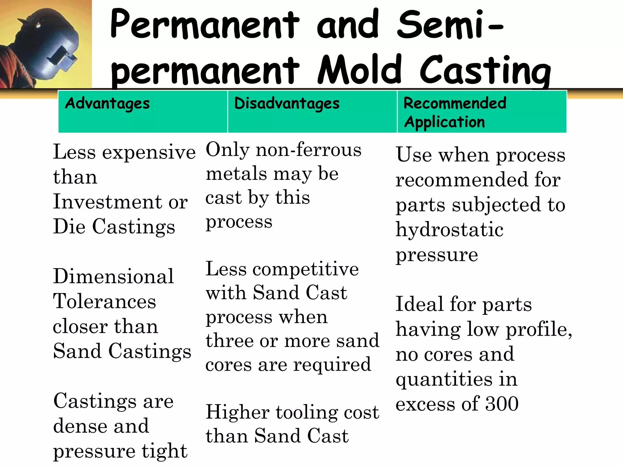 Permanent and Semi-
permanent Mold Casting
Advantages Disadvantages Recommended
Application
Less expensive
than
Investment or
Die Castings
Dimensional
Tolerances
closer than
Sand Castings
Castings are
dense and
pressure tight
Only non-ferrous
metals may be
cast by this
process
Less competitive
with Sand Cast
process when
three or more sand
cores are required
Higher tooling cost
than Sand Cast
Use when process
recommended for
parts subjected to
hydrostatic
pressure
Ideal for parts
having low profile,
no cores and
quantities in
excess of 300
 