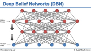 © SuperDataScienceDeep Learning A-Z
Hidden
Nodes
VisibleN
odes
 