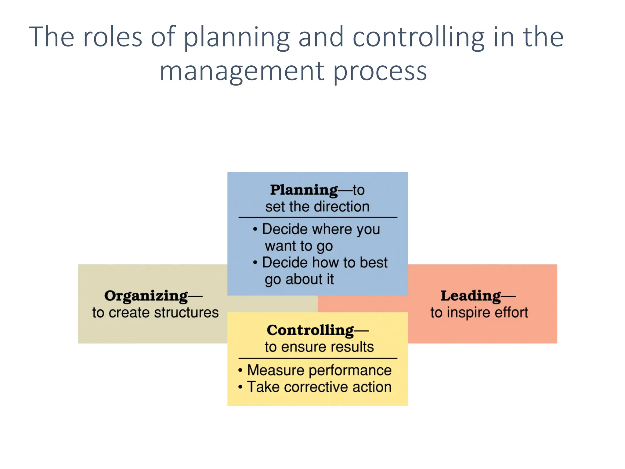 The roles of planning and controlling in the
management process
 