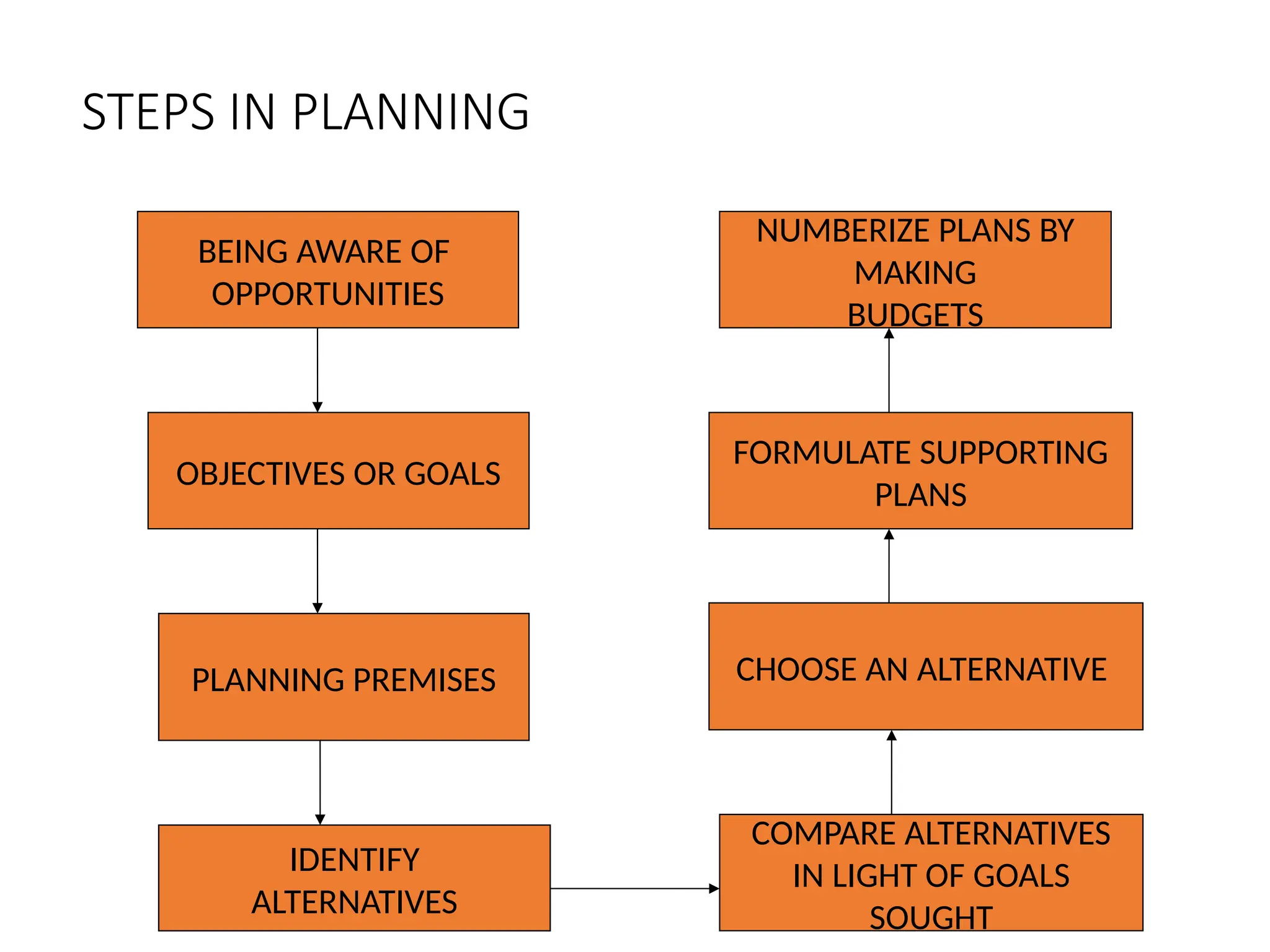 STEPS IN PLANNING
BEING AWARE OF
OPPORTUNITIES
OBJECTIVES OR GOALS
PLANNING PREMISES
IDENTIFY
ALTERNATIVES
NUMBERIZE PLANS BY
MAKING
BUDGETS
FORMULATE SUPPORTING
PLANS
CHOOSE AN ALTERNATIVE
COMPARE ALTERNATIVES
IN LIGHT OF GOALS
SOUGHT
 
