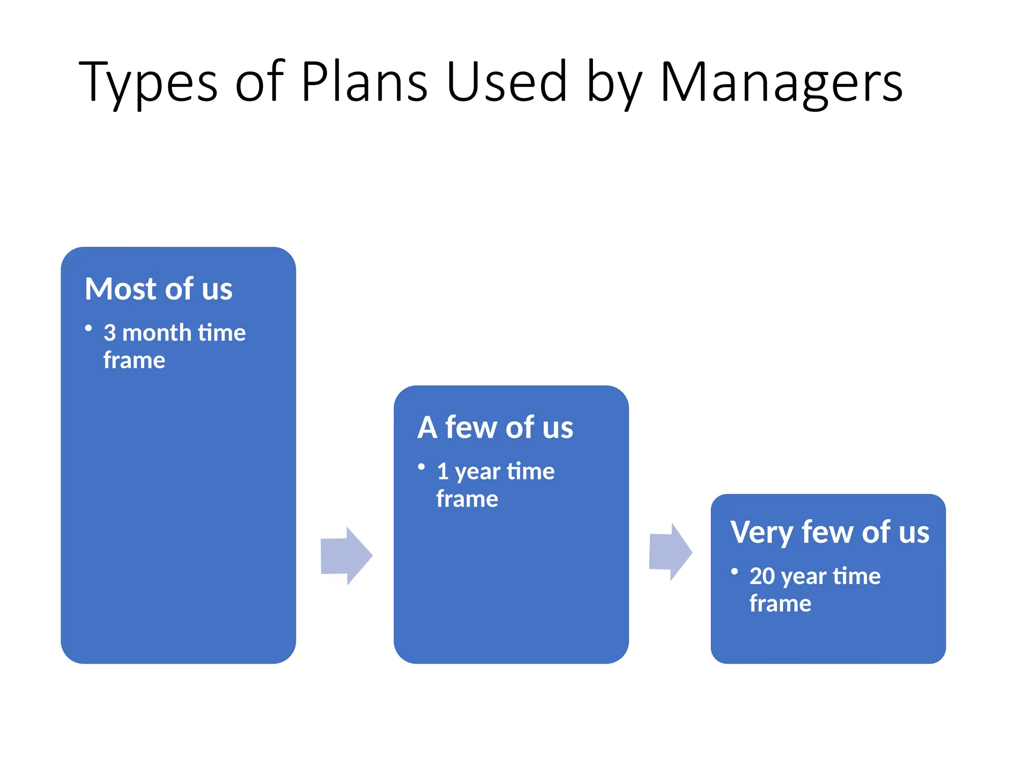 Types of Plans Used by Managers
42
Most of us
• 3 month time
frame
A few of us
• 1 year time
frame
Very few of us
• 20 year time
frame
 