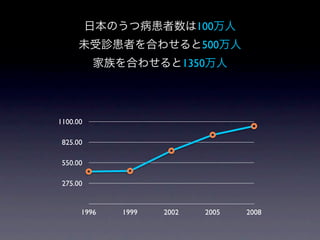 日本のうつ病患者数は100万人
     未受診患者を合わせると500万人
          家族を合わせると1350万人




1100.00

 825.00

 550.00

 275.00


      1996   1999   2002   2005   2008
 