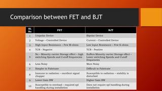 Comparison between FET and BJT
SL
No
FET BJT
1 Unipolar Device Bipolar Device
2 Voltage – Controlled Device Current – Controlled Device
3 High Input Resistance – Few M-ohms Low Input Resistance – Few K-ohms
4 TCR - Negative TCR - Positive
5
No – Minority carrier Storage effect – high
switching Speeds and Cutoff frequencies
Suffers Minority carrier Storage effect –
Lower switching Speeds and Cutoff
frequencies
6 Less Noisy More Noisy
7 Simpler to Fabricate Difficult to Fabricate
8
Immune to radiation – excellent signal
chopper
Susceptible to radiation – stability is
disturbed
9 Lower Gain BW Higher Gain BW
10
Susceptible to overload – required spl
handling during installation
Does not require spl handling during
installation
 