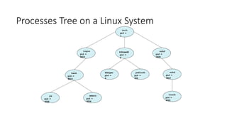 introduction to operating system process management U2S3.pptx