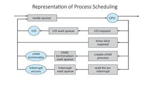 Schedling Process introduction to operating system process management U2S3.pptx