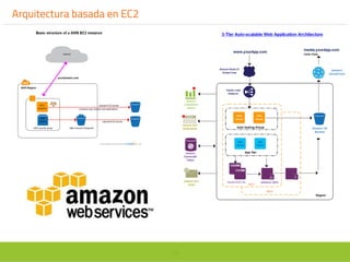 29
Arquitectura basada en EC2
 