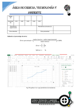 CIENCIATECNOLOGÍAYAMBIENTE
FÍSICA QUÍMICA BIOLOGÍA ROBÓTICA
ÁREA DE CIENCIA, TECNOLOGÍA Y
AMBIENTE
Voltaje
(V)
Corriente
(A)
0.01 0.02 0.03 0.04 0.05
Resistencia
experimental
Resistencia conocida ( 𝛺)
Error absoluto Error porcentual
Hallando el porcentaje de error:
𝐸𝑟𝑟𝑜𝑟 𝑝𝑜𝑟𝑐𝑒𝑛𝑡𝑢𝑎𝑙 = (
𝑣𝑎𝑙𝑜𝑟 𝑡𝑒𝑜𝑟𝑖𝑐𝑜 − 𝑣𝑎𝑙𝑜𝑟 𝑒𝑥𝑝𝑒𝑟𝑖𝑚𝑒𝑛𝑡𝑎𝑙
𝑣𝑎𝑙𝑜𝑟 𝑡𝑒𝑜𝑟𝑖𝑐𝑜
) 𝑥 100%
𝐸𝑟𝑟𝑜𝑟 = ( )%
%𝐸𝑟𝑟𝑜𝑟 = %
Fig. Nº2 grafica V vs I cuya pendiente es la resistencia.
A
V
 