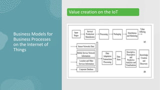 Business Models for
Business Processes
on the Internet of
Things
Value creation on the IoT
 