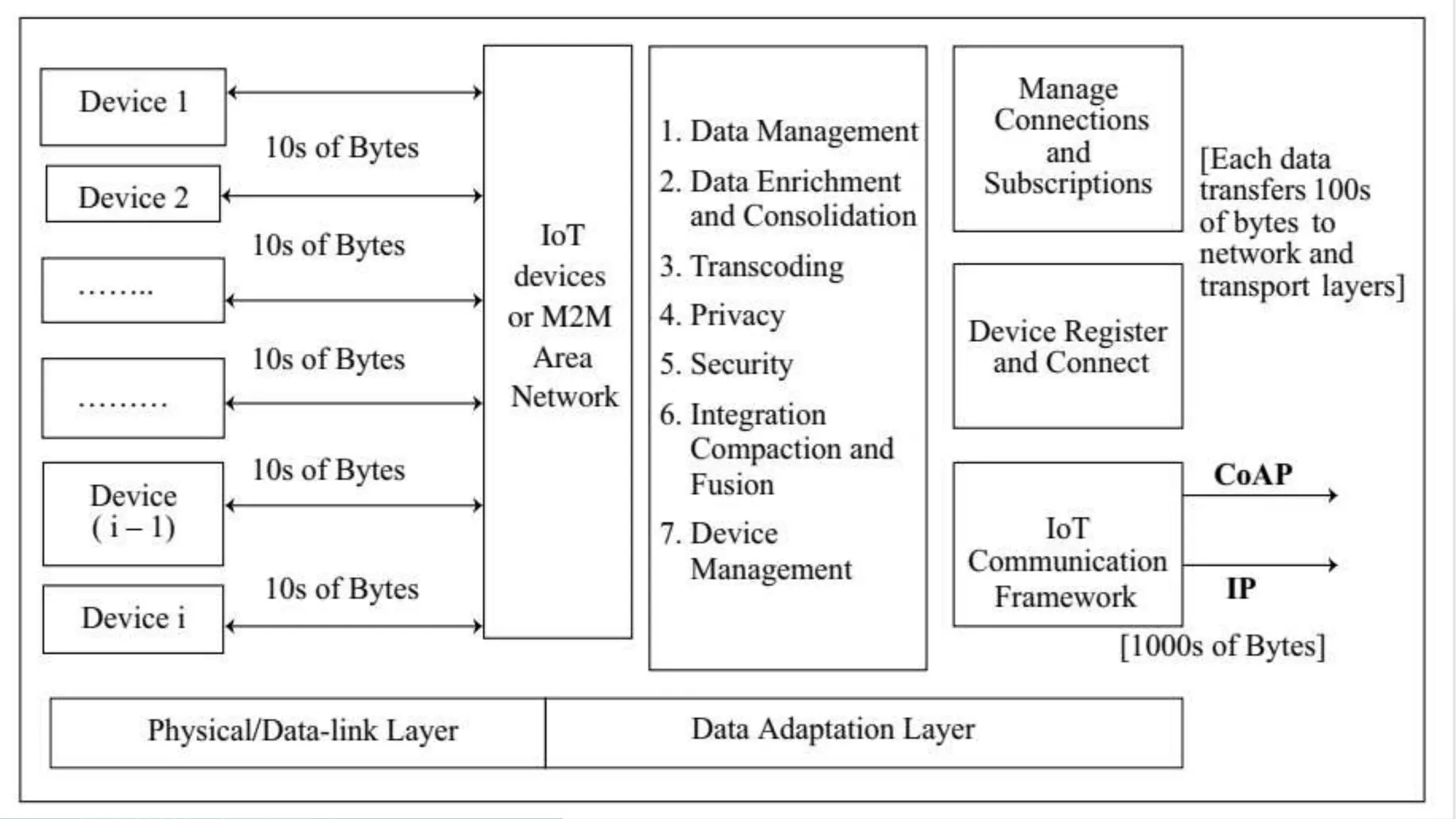 Data enrichment,
data consolidation
and device
management at
gateway
 