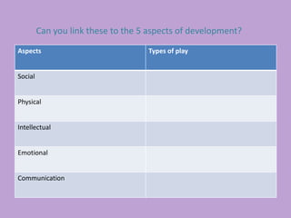 Can you link these to the 5 aspects of development?
Aspects Types of play
Social
Physical
Intellectual
Emotional
Communication
 