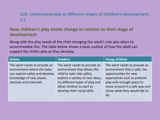 Along with the play needs of the child changing the adult’s role also alters to
accommodate this. The table below shows a basic outline of how the adult can
support the child’s play as they develop.
How children's play needs change in relation to their stage of
development
Babies Toddlers Young children
The adult needs to provide an
environment where the baby
can explore safely and develop
knowledge of new places,
textures and materials.
The adult needs to provide an
environment that allows the
child to take risks safely,
explore a variety of new ideas,
try different types of play and
allow children to start to
develop their social skills.
The adult needs to provide an
environment that is safe, has
opportunities for new
experiences such as pretend
play with enough space to
move around in a safe way and
chose what they would like to
do.
LO3. Understand play at different stages of children’s development
3.2
 