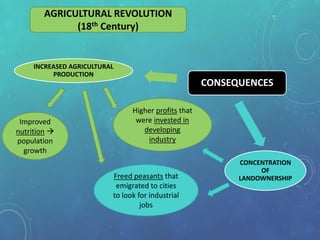 AGRICULTURAL REVOLUTION
(18th Century)
CONSEQUENCES
CONCENTRATION
OF
LANDOWNERSHIP
INCREASED AGRICULTURAL
PRODUCTION
Improved
nutrition 
population
growth
Higher profits that
were invested in
developing
industry
Freed peasants that
emigrated to cities
to look for industrial
jobs
 