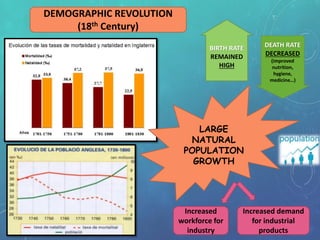DEMOGRAPHIC REVOLUTION
(18th Century)
BIRTH RATE
REMAINED
HIGH
DEATH RATE
DECREASED
(improved
nutrition,
hygiene,
medicine…)
LARGE
NATURAL
POPULATION
GROWTH
Increased
workforce for
industry
Increased demand
for industrial
products
 