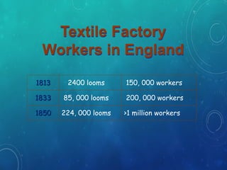 Textile Factory
Workers in England
1813 2400 looms 150, 000 workers
1833 85, 000 looms 200, 000 workers
1850 224, 000 looms >1 million workers
 