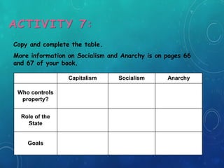 ACTIVITY 7:
Copy and complete the table.
More information on Socialism and Anarchy is on pages 66
and 67 of your book.
Capitalism Socialism Anarchy
Who controls
property?
Role of the
State
Goals
 