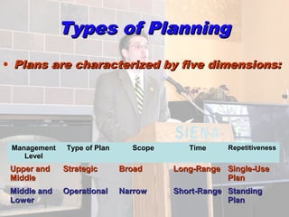 Types of PlanningTypes of Planning
• Plans are characterized by five dimensions:Plans are characterized by five dimensions:
Management
Level
Type of Plan Scope Time Repetitiveness
Upper andUpper and
MiddleMiddle
StrategicStrategic BroadBroad Long-RangeLong-Range Single-UseSingle-Use
PlanPlan
Middle andMiddle and
LowerLower
OperationalOperational NarrowNarrow Short-RangeShort-Range StandingStanding
PlanPlan
 
