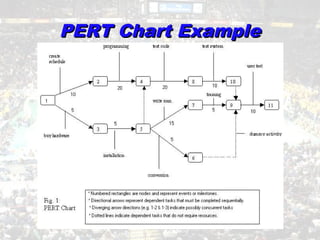 PERT Chart ExamplePERT Chart Example
 