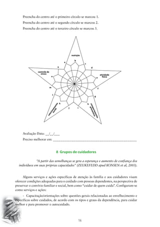 16
Preencha do centro até o primeiro círculo se marcou 1.
Preencha do centro até o segundo círculo se marcou 2.
Preencha do centro até o terceiro círculo se marcou 3.
Avaliação Data: __/__/___
Preciso melhorar em: _____________________________________________
8 Grupos de cuidadores
“A partir das semelhanças se gera a esperança e aumento de confiança dos
indivíduos em suas próprias capacidades” (ZEUKEFEDD apud KONSEN et al, 2003).
Alguns serviços e ações específicas de atenção às família e aos cuidadores visam
oferecer condições adequadas para o cuidado com pessoas dependentes, na perspectiva de
preservar o convívio familiar e social, bem como “cuidar de quem cuida”. Configuram-se
como serviços e ações:
-	 Capacitação/orientações sobre questões gerais relacionadas ao envelhecimento e
específicas sobre cuidados, de acordo com os tipos e graus da dependência, para cuidar
melhor e para promover o autocuidado.
controle de
stress atividade
física
relacionamento
social
comportamento
preventivo
nutrição
a
o
n
m
l
k
j i
h
g
f
e
d
c
b
 