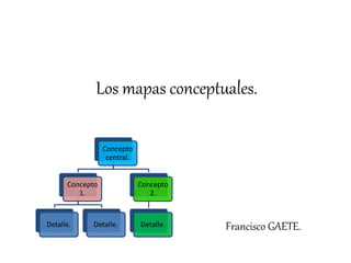 Los mapas conceptuales.
Francisco GAETE.
Concepto
central.
Concepto
1.
Detalle. Detalle.
Concepto
2.
Detalle.
 