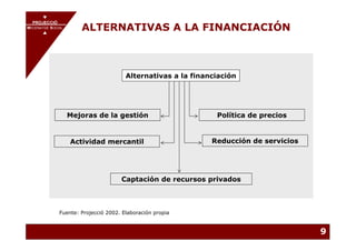 ALTERNATIVAS A LA FINANCIACIÓN
  PROJECCIÓ
       PROJECCIÓ
MECENATGE SOCIAL
     MECENATGE SOCIAL




                                       Alternativas a la financiación




                 Mejoras de la gestión                         Política de precios


                  Actividad mercantil                         Reducción de servicios




                                     Captación de recursos privados



              Fuente: Projecció 2002. Elaboración propia


                                                                                       9
 