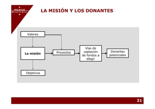 PROJECCIÓ
       PROJECCIÓ
MECENATGE SOCIAL
     MECENATGE SOCIAL
                          LA MISIÓN Y LOS DONANTES




               Valores



                                             Vías de
                               Proyectos    captación     Donantes
             La misión
                                           de fondos a   potenciales
                                              elegir



              Objetivos




                                                                       21
 