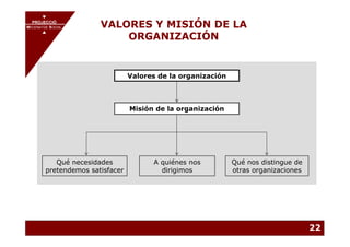 PROJECCIÓ
       PROJECCIÓ
MECENATGE SOCIAL        VALORES Y MISIÓN DE LA
                            ORGANIZACIÓN
     MECENATGE SOCIAL




                                 Valores de la organización



                                 Misión de la organización




           Qué necesidades             A quiénes nos          Qué nos distingue de
        pretendemos satisfacer           dirigimos            otras organizaciones




                                                                                     22
 