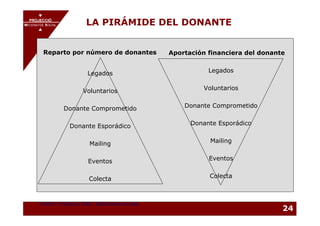 PROJECCIÓ
       PROJECCIÓ
MECENATGE SOCIAL
     MECENATGE SOCIAL
                            LA PIRÁMIDE DEL DONANTE


         Reparto por número de donantes             Aportación financiera del donante


                             Legados                           Legados


                           Voluntarios                       Voluntarios


                  Donante Comprometido                  Donante Comprometido


                        Donante Esporádico                Donante Esporádico


                             Mailing                           Mailing


                             Eventos                           Eventos


                             Colecta                           Colecta



       Fuente: Projecció 2002. Elaboración propia
                                                                                    24
 