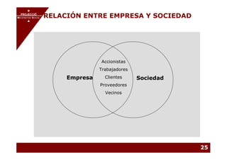 PROJECCIÓ
       PROJECCIÓ
MECENATGE SOCIAL RELACIÓN ENTRE EMPRESA Y SOCIEDAD
     MECENATGE SOCIAL




                                  Accionistas
                                  Trabajadores
                        Empresa     Clientes     Sociedad
                                  Proveedores
                                    Vecinos




                                                            25
 