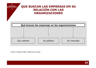 PROJECCIÓ
       PROJECCIÓ
MECENATGE SOCIAL        QUE BUSCAN LAS EMPRESAS EM SU
                              RELACIÓN CON LAS
     MECENATGE SOCIAL




                               ORGANIZACIONES



                        Qué buscan las empresas en las organizaciones




                Sus valores                       Su público   Su mercado




     Fuente: Projecció 2002. Elaboración propia




                                                                            26
 