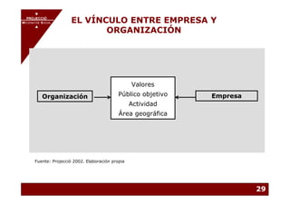 PROJECCIÓ
       PROJECCIÓ
MECENATGE SOCIAL        EL VÍNCULO ENTRE EMPRESA Y
                               ORGANIZACIÓN
     MECENATGE SOCIAL




                                                   Valores
          Organización                       Público objetivo   Empresa
                                                   Actividad
                                             Área geográfica




      Fuente: Projecció 2002. Elaboración propia




                                                                          29
 