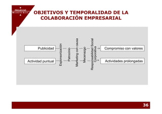 OBJETIVOS Y TEMPORALIDAD DE LA
  PROJECCIÓ
       PROJECCIÓ
MECENATGE SOCIAL
     MECENATGE SOCIAL

                      COLABORACIÓN EMPRESARIAL




                                                                                                      Responsabilidad Social
                                                                    Marketing con causa
                                     Esponsorización




                                                                                                          Corporativa
                                                                                          Mecenazgo
                        Publicidad                                                                                             Compromiso con valores




                                                       Patrocinio
              Actividad puntual                                                                                                Actividades prolongadas




                                                                                                                                                         36
 