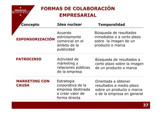 PROJECCIÓ            FORMAS DE COLABORACIÓN
       PROJECCIÓ
MECENATGE SOCIAL
    MECENATGE SOCIAL
                            EMPRESARIAL
       Concepto            Idea nuclear            Temporalidad

                   Acuerdo                       Búsqueda de resultados
                   estrictamente                 inmediatos o a corto plazo
   ESPONSORIZACIÓN
                   comercial en el               sobre la imagen de un
                   ámbito de la                  producto o marca
                   publicidad

  PATROCINIO               Actividad de          Búsqueda de resultados a
                           márketing y           corto plazo sobre la imagen
                           relaciones públicas   de un producto o marca
                           de la empresa

   MARKETING CON           Estrategia            Orientada a obtener
   CAUSA                   corporativa de la     resultados a medio plazo
                           empresa destinada     sobre un producto o marca
                           a crear valor de      o de la empresa en general
                           forma directa

                                                                              37
 