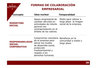 PROJECCIÓ            FORMAS DE COLABORACIÓN
       PROJECCIÓ
MECENATGE SOCIAL
    MECENATGE SOCIAL
                            EMPRESARIAL
       Concepto         Idea nuclear             Temporalidad

                        Apoyo empresarial de     Medio para valorar a
                        carácter altruista en    largo plazo la imagen
  MARKETING
                        actividades de interés   social de la empresa.
  SOCIAL
                        general con
                        contraprestación en el
                        ámbito de los valores.


                  Compromiso voluntario Beneficios en la
                  de la empresa para    comunidad a medio y
  RESPONSABILIDAD
                  elevar los niveles    largo plazo
  SOCIAL
                  de desarrollo social,
  CORPORATIVA
                  protección
                  medioambiental y
                  respeto a los
                  derechos humanos


                                                                         38
 